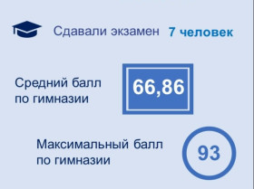 Результаты ЕГЭ по биологии.