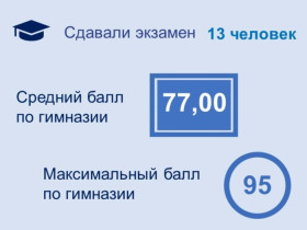 Результаты ЕГЭ по информатике.