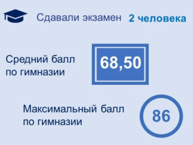 Результаты ЕГЭ по географии.
