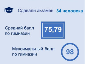Результаты ЕГЭ по английскому языку.